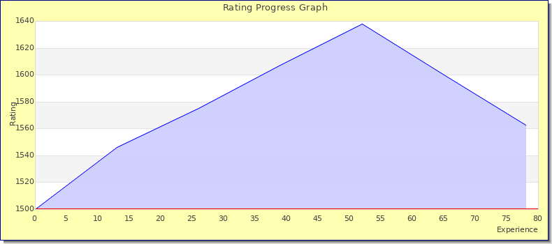 [Graph of rating by experience]