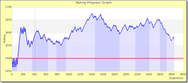 [Graph of rating by experience]