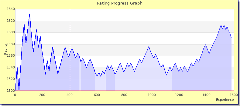 [Graph of rating by experience]