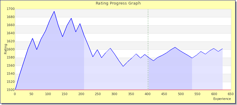 [Graph of rating by experience]