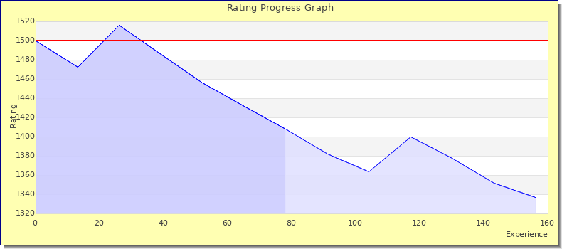 [Graph of rating by experience]