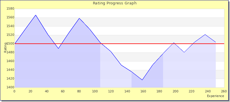 [Graph of rating by experience]