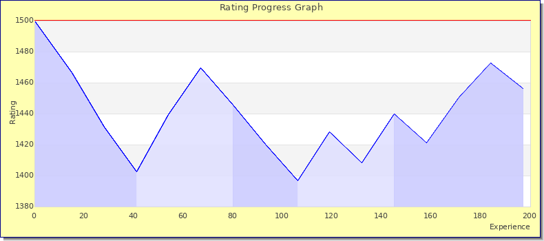 [Graph of rating by experience]