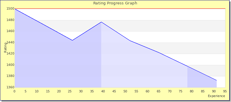 [Graph of rating by experience]