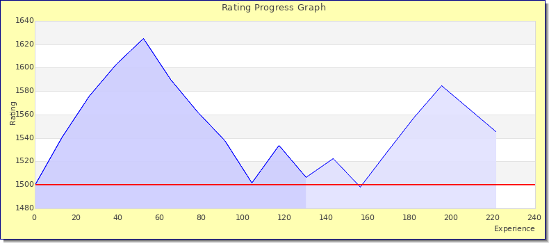 [Graph of rating by experience]