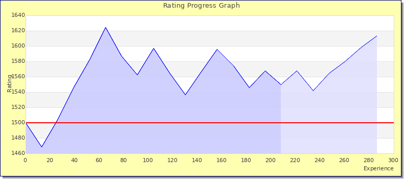 [Graph of rating by experience]
