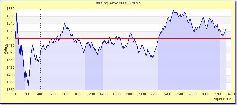 [Graph of rating by experience]