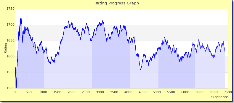 [Graph of rating by experience]