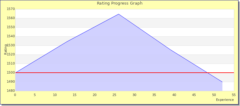 [Graph of rating by experience]