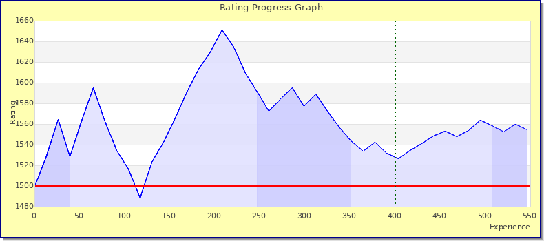 [Graph of rating by experience]