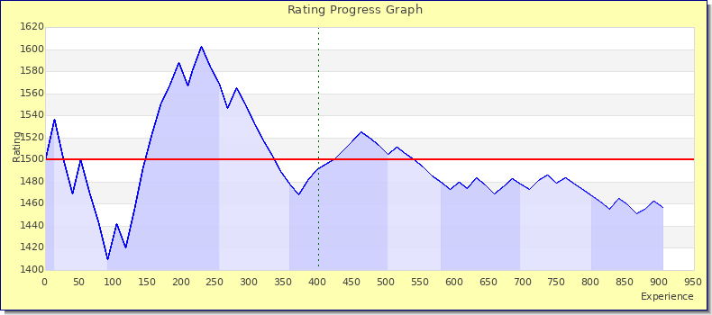 [Graph of rating by experience]