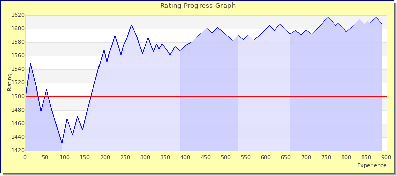 [Graph of rating by experience]