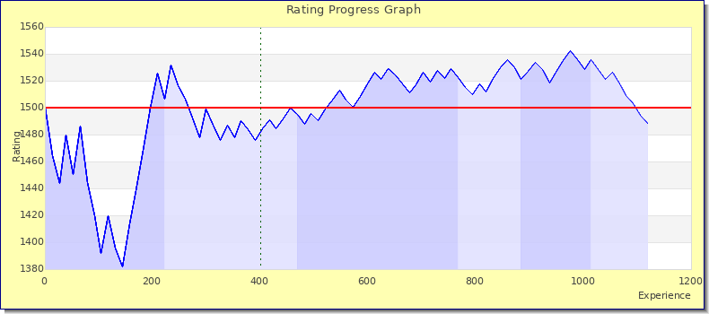 [Graph of rating by experience]