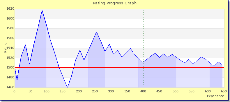[Graph of rating by experience]