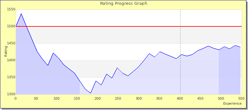 [Graph of rating by experience]