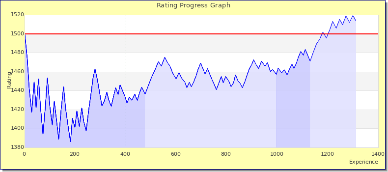 [Graph of rating by experience]
