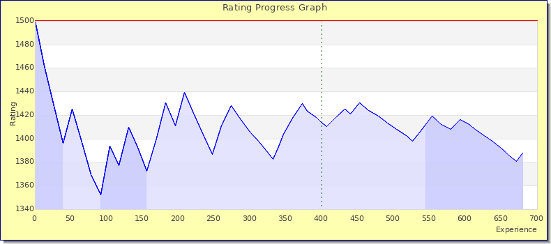 [Graph of rating by experience]