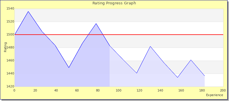 [Graph of rating by experience]