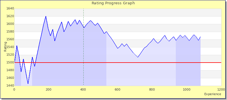 [Graph of rating by experience]