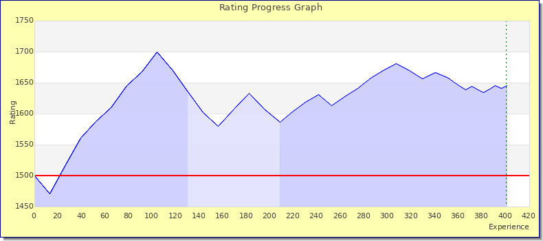 [Graph of rating by experience]