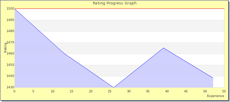 [Graph of rating by experience]