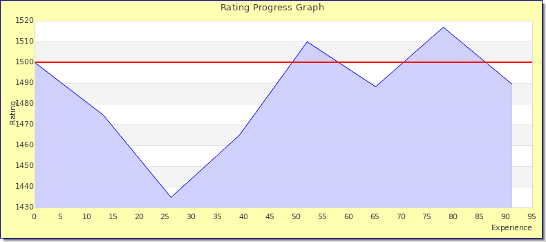 [Graph of rating by experience]