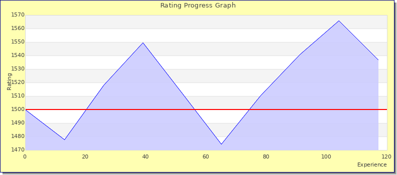 [Graph of rating by experience]