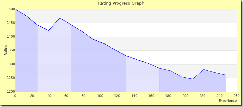 [Graph of rating by experience]