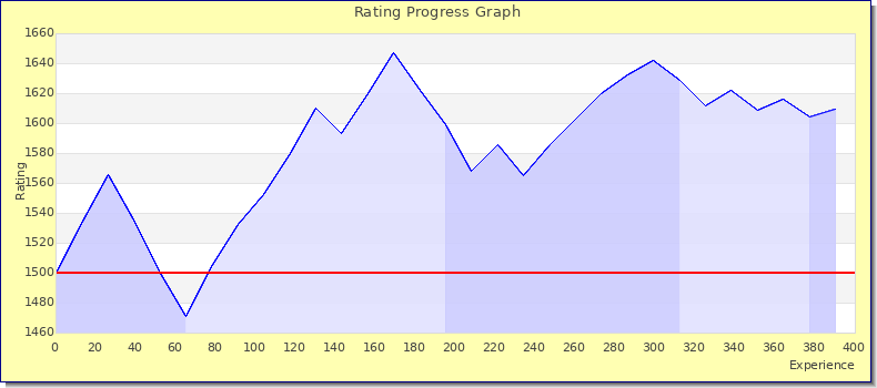 [Graph of rating by experience]