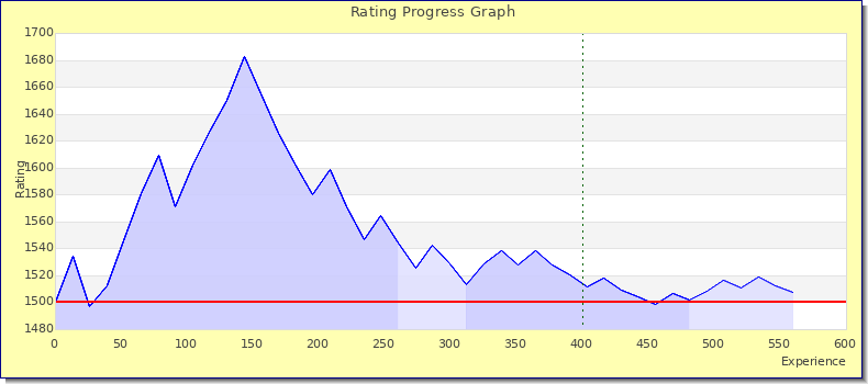 [Graph of rating by experience]