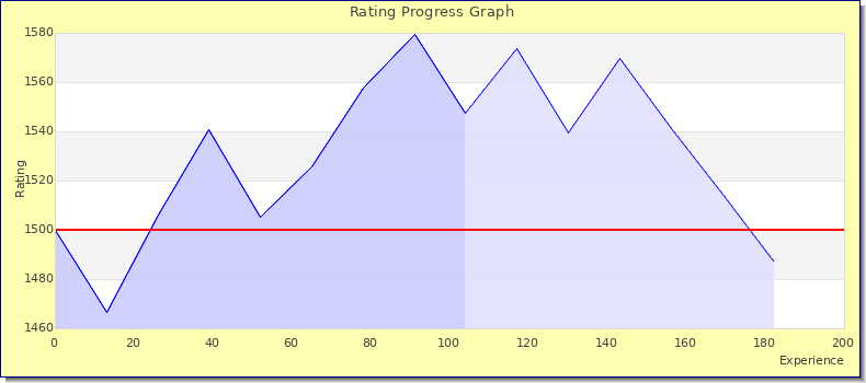 [Graph of rating by experience]