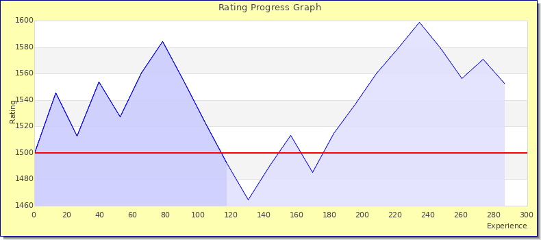 [Graph of rating by experience]