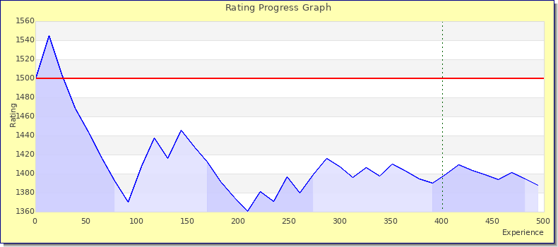 [Graph of rating by experience]