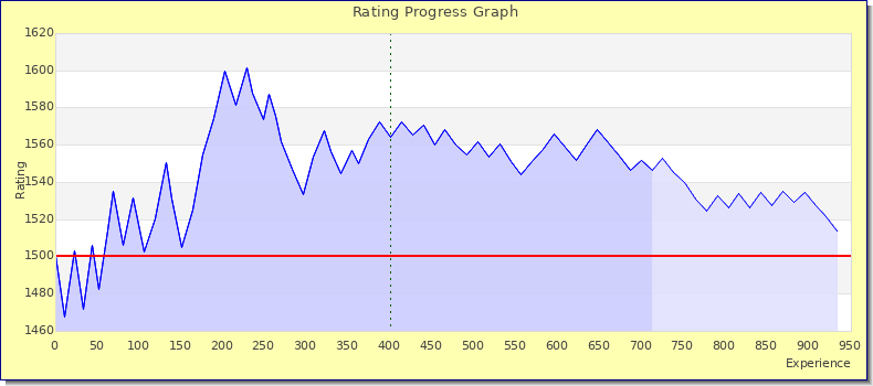 [Graph of rating by experience]