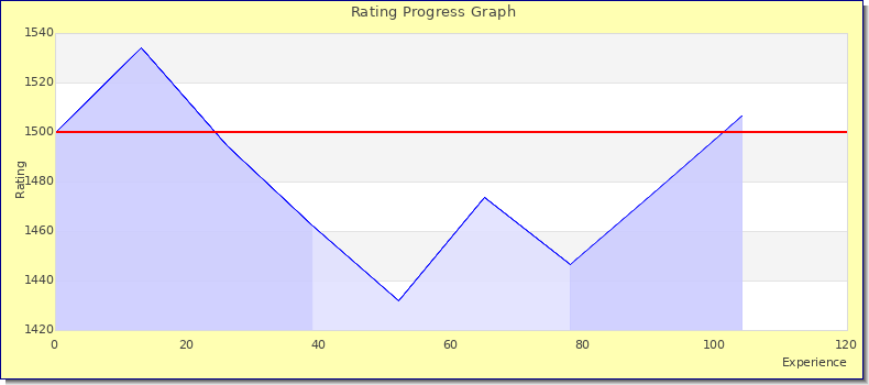 [Graph of rating by experience]
