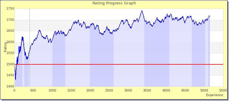 [Graph of rating by experience]