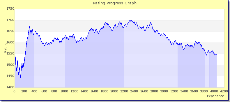 [Graph of rating by experience]