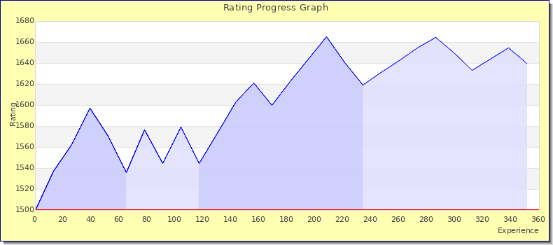 [Graph of rating by experience]