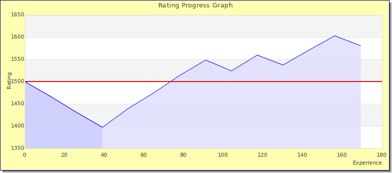 [Graph of rating by experience]