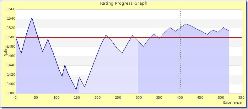 [Graph of rating by experience]