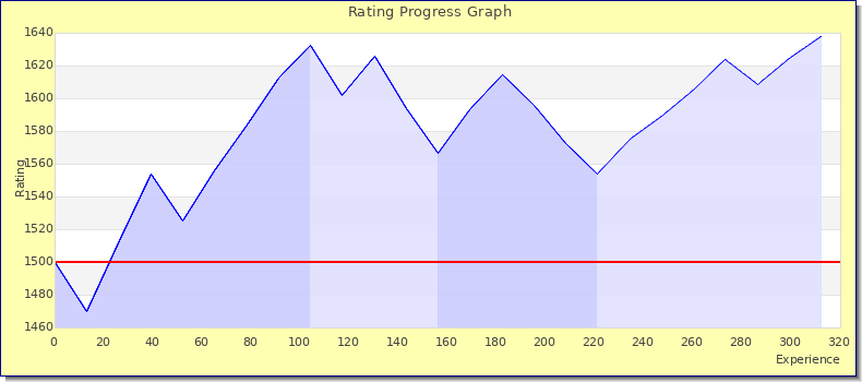 [Graph of rating by experience]