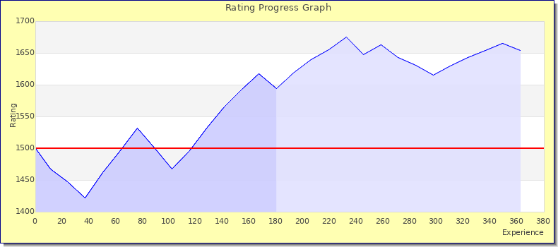 [Graph of rating by experience]