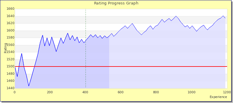 [Graph of rating by experience]