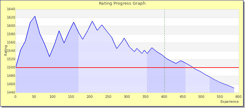 [Graph of rating by experience]