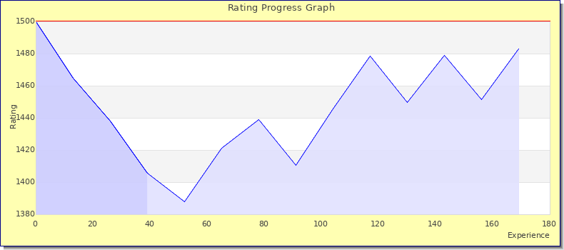 [Graph of rating by experience]