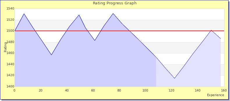 [Graph of rating by experience]