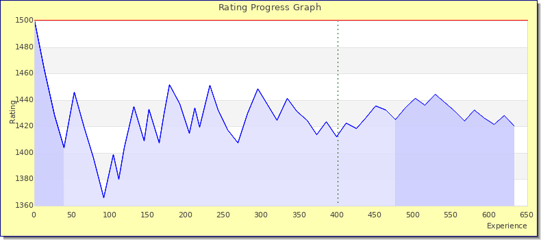 [Graph of rating by experience]