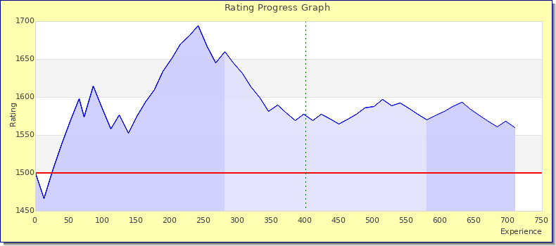 [Graph of rating by experience]