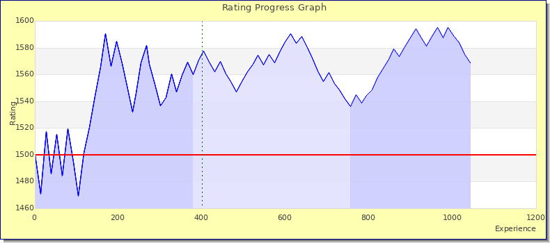 [Graph of rating by experience]