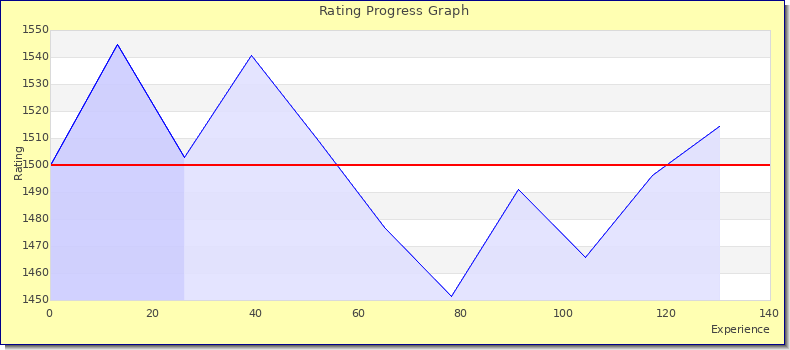 [Graph of rating by experience]